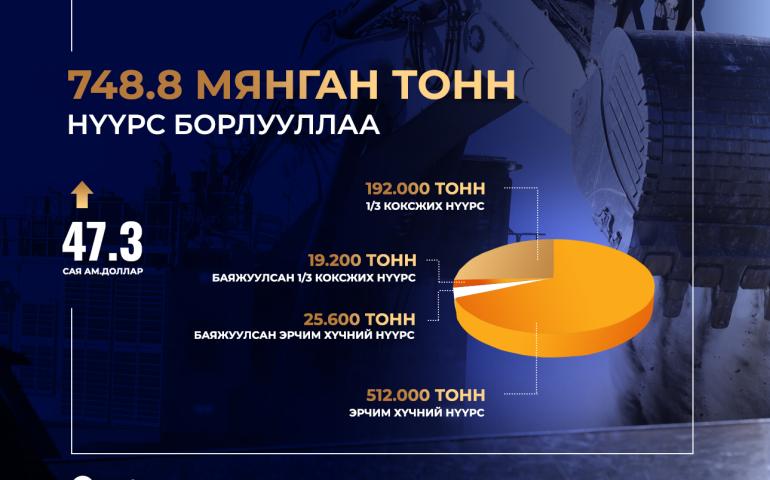 ЭТТ: 748.8 мянган тонн нүүрс биржээр арилжлаа